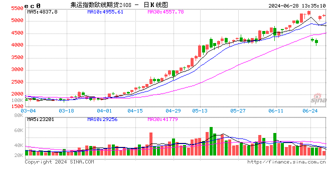 午评：集运指数涨近3% 苯乙烯涨超2%