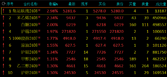 午评：集运指数涨近3% 苯乙烯涨超2%