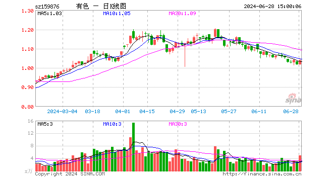 耗资5亿元！紫金矿业加码固态电池！有色龙头ETF（159876）盘中涨超2%，机构：有色或迎来“业绩+估值”提升  第1张