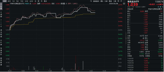 耗资5亿元！紫金矿业加码固态电池！有色龙头ETF（159876）盘中涨超2%，机构：有色或迎来“业绩+估值”提升  第3张