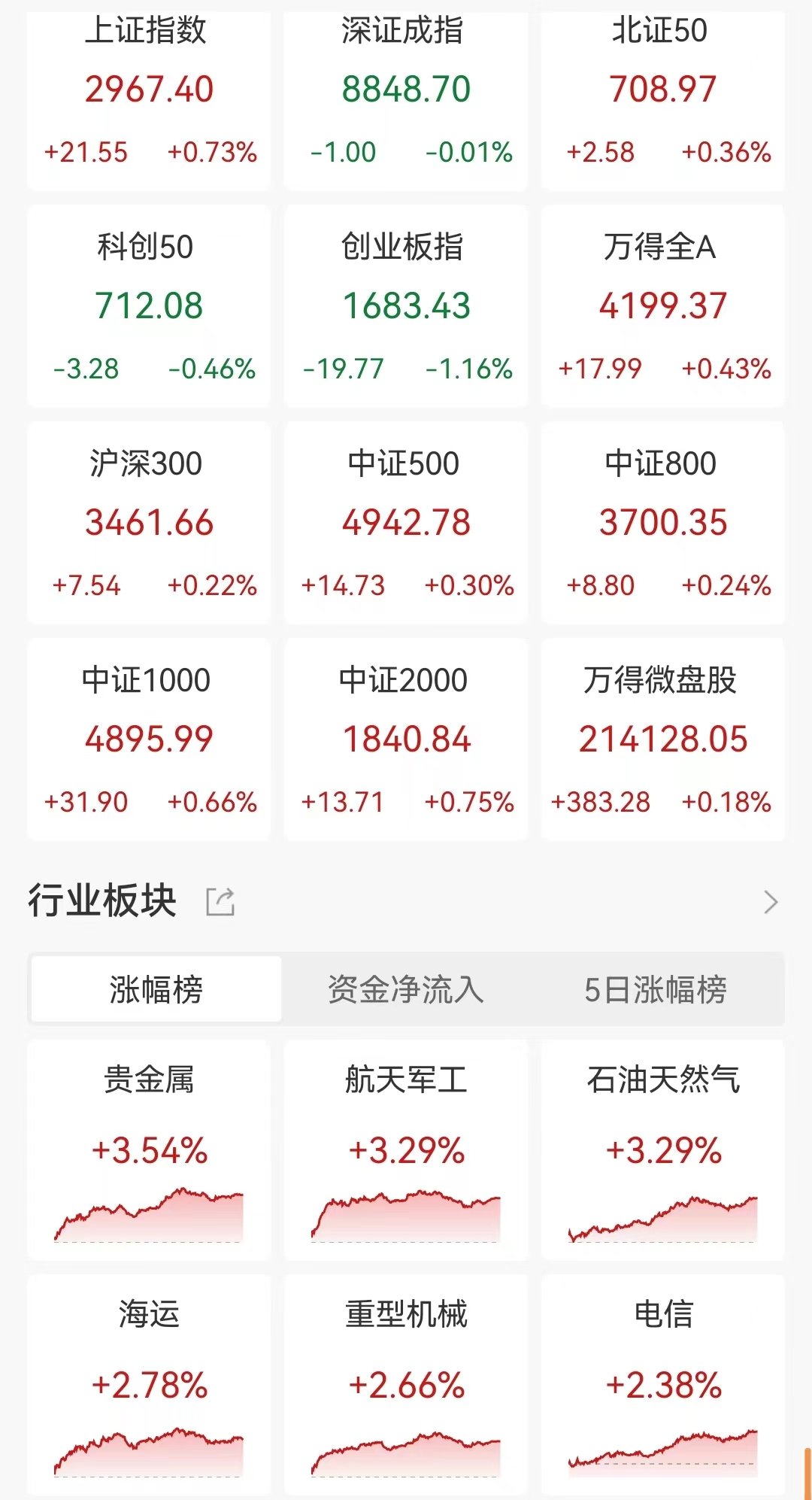 A股收评：指数分化！沪指涨0.73%、创业板指跌逾1%，中国移动创新高  第1张