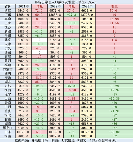 这6个省份常住人口增长超10万，凭什么？