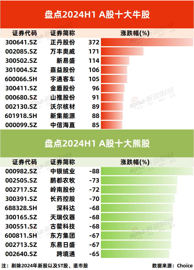 2024上半年A股十大牛股出炉：正丹股份大涨372%领跑 低空经济、AI算力牛股扎堆  第1张