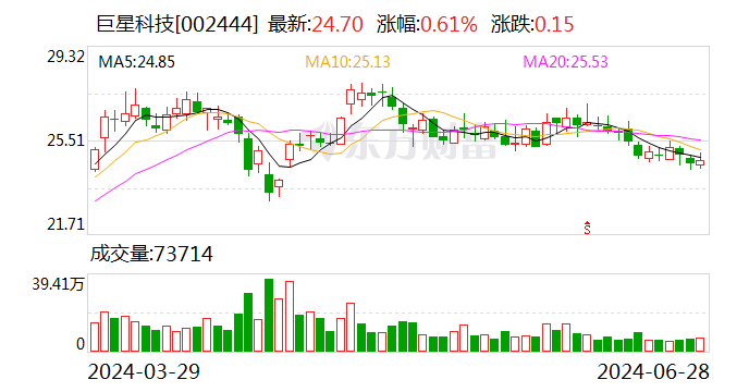 巨星科技：预计2024年上半年净利10.91亿元-11.78亿元 同比增长25%-35%