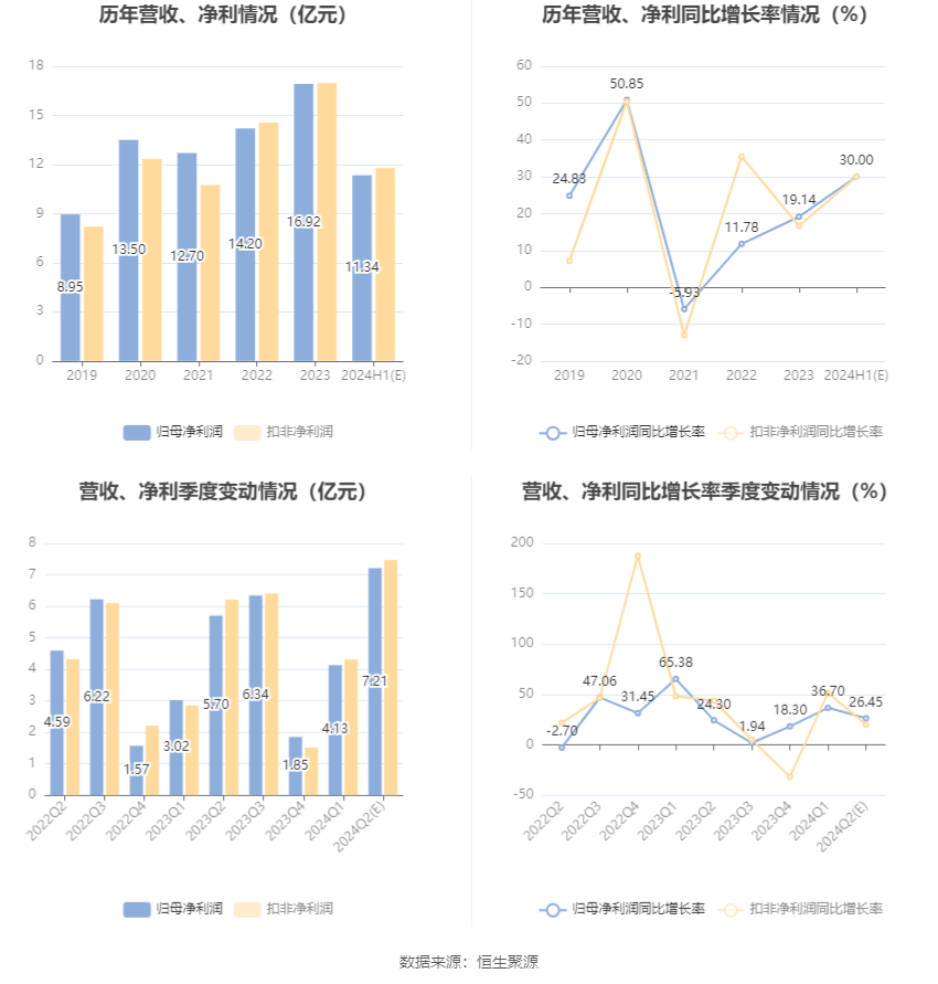 巨星科技：预计2024年上半年净利10.91亿元-11.78亿元 同比增长25%-35%