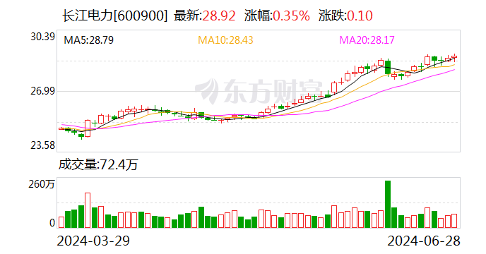 长江电力6月28日大宗交易成交796.40万元