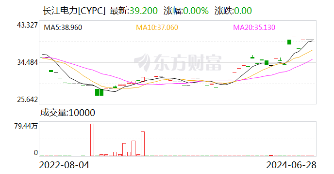 长江电力6月28日大宗交易成交796.40万元