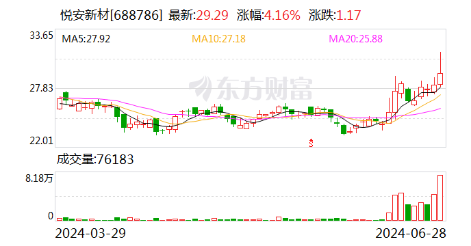 悦安新材发生3笔大宗交易 合计成交780.00万元  第1张