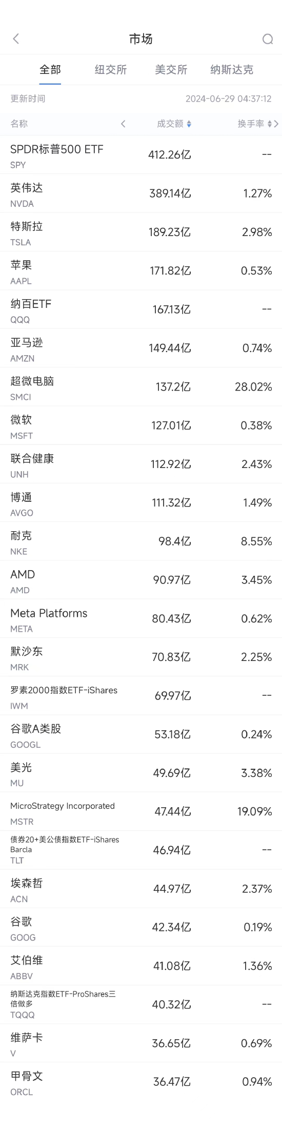 6月28日美股成交额前20：业绩预期惨淡，耐克重挫20%