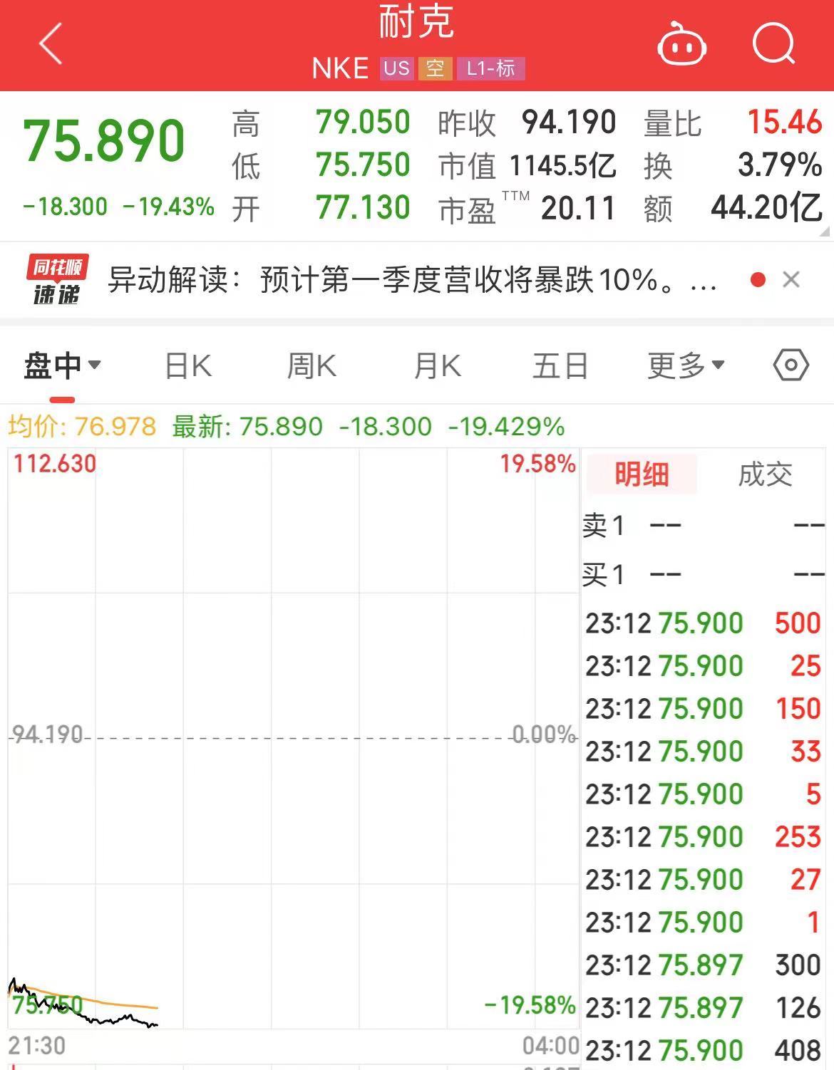 卖不动了？耐克股价跌超19%，市值蒸发超2000亿元！CEO：近期面临挑战！媒体：消费者对非必要支出更挑剔了  第4张