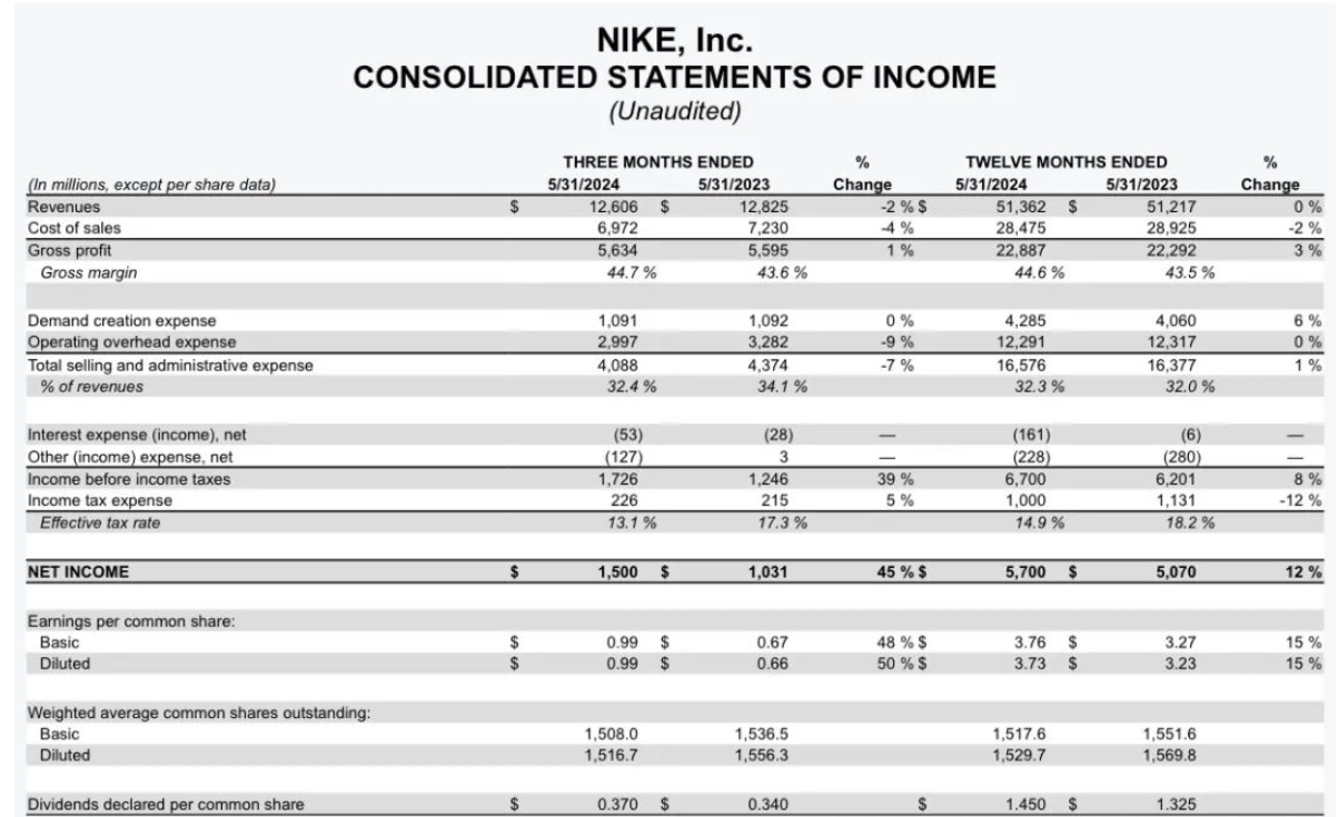 卖不动了？耐克股价跌超19%，市值蒸发超2000亿元！CEO：近期面临挑战！媒体：消费者对非必要支出更挑剔了