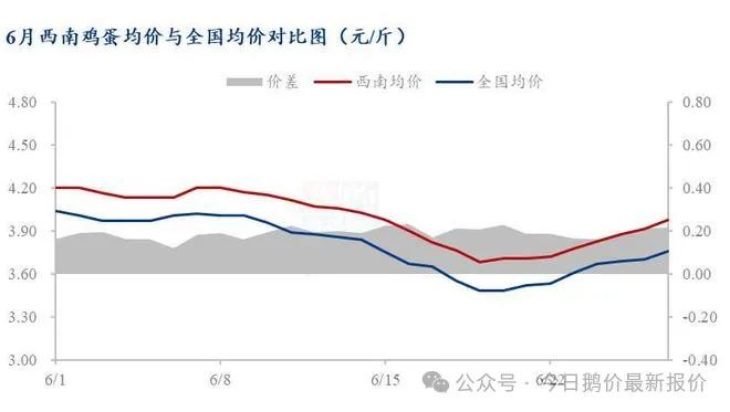 6月蛋价走低后再现反弹，西南蛋价较上月同期环比下跌5.00%。  第2张