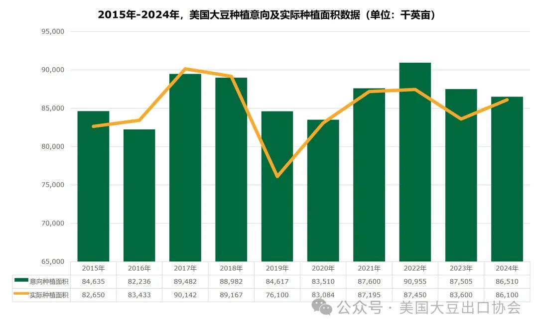 29日凌晨新鲜出炉：2024美国大豆种植面积和季度库存报告