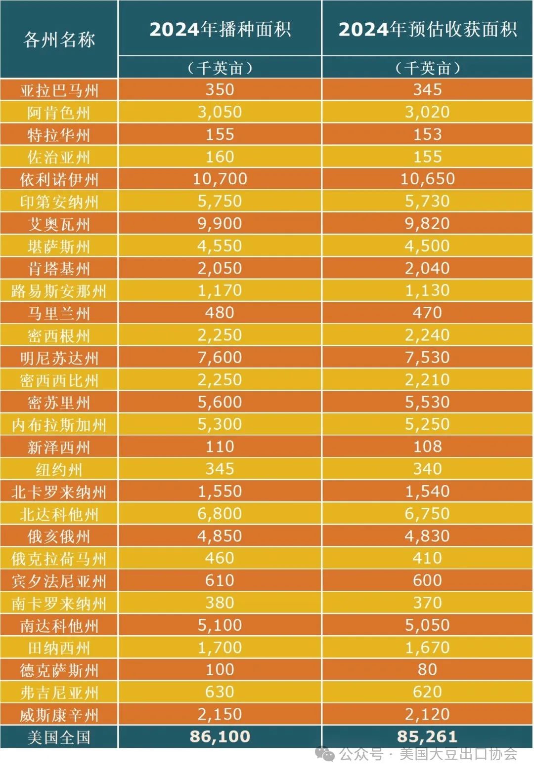 29日凌晨新鲜出炉：2024美国大豆种植面积和季度库存报告