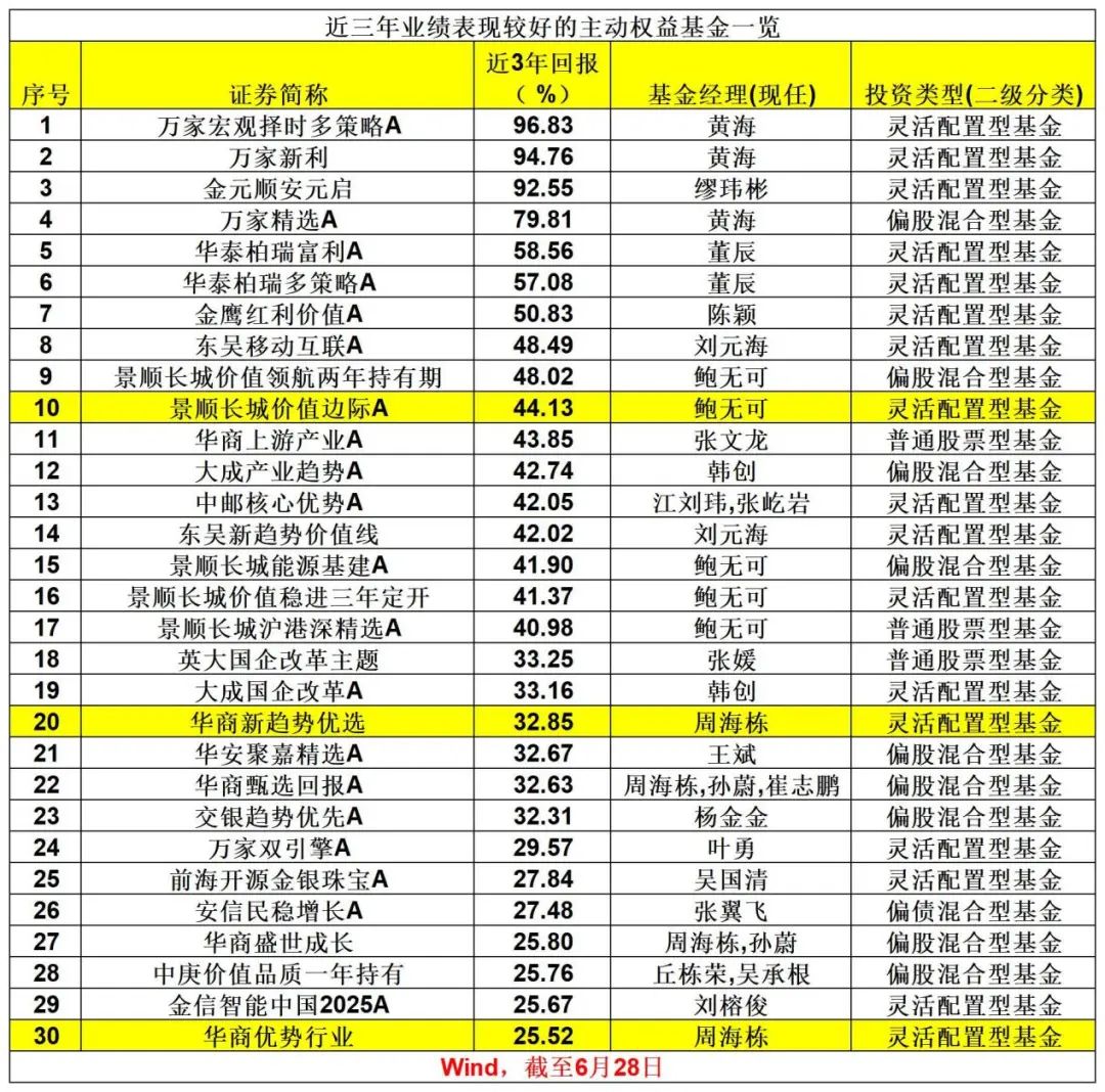 业绩出炉！主动权益基金年内收益率-3.73% 最牛基金收益率超30%