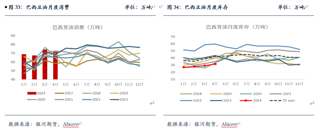 【油脂半年报】矛盾暂无的油脂，未来何去何从？  第14张