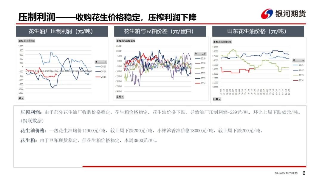 【花生周报】东北产区花生止跌反弹  盘面底部反弹 第8张