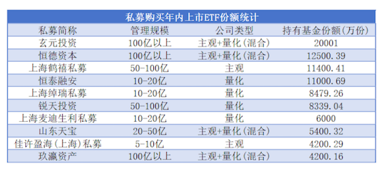 私募涌入ETF，年内狂买16亿份，谁最受热捧？  第1张