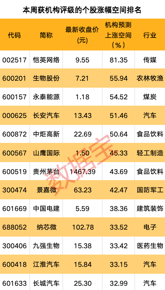 机构一周重点关注股来了！业绩大增逾110%，这只半导体概念股最受青睐！4股获机构上调评级  第3张