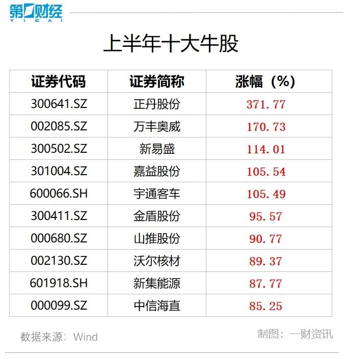 2024年上半年十大牛股出炉！7月这些金股获券商力挺  第2张