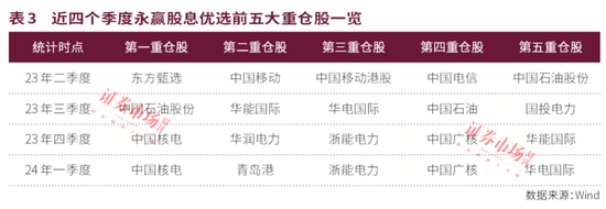 公募中考优等生重仓股曝光！宏利基金王鹏主打“易中天”，永赢基金许拓受益高股息，建信QDII持续青睐英伟达