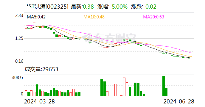 *ST洪涛：股票将被终止上市 7月1日开市起停牌  第1张