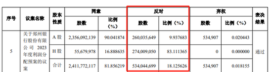 郑州银行遇难题：再不分红可能被ST？  第1张