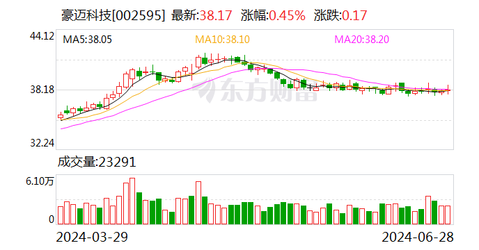 豪迈科技：当前，公司机床实验室处于施工图审查阶段  第1张