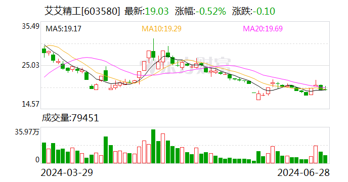 昔日“妖股”艾艾精工业绩或触及退市标准背后：物流行业客户回款不畅 六家海外子公司全线亏损