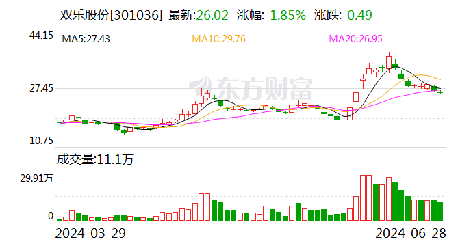 双乐股份：公司的半年度报告将于2024年8月23日披露  第1张