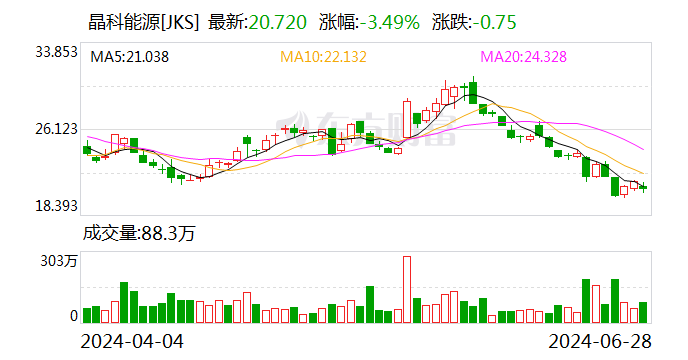 晶科能源预计7月份整体开工率维持在行业较高水平  第2张