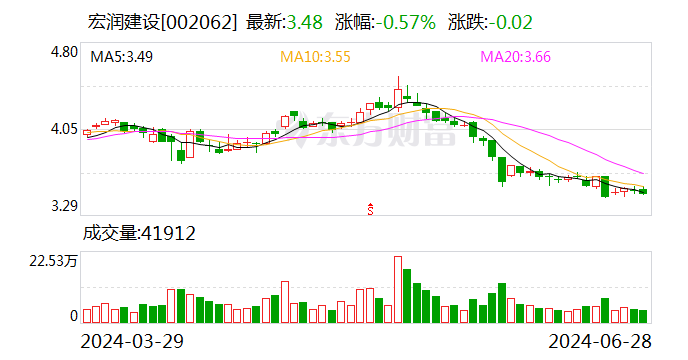 宏润建设：中标1.42亿元工程项目