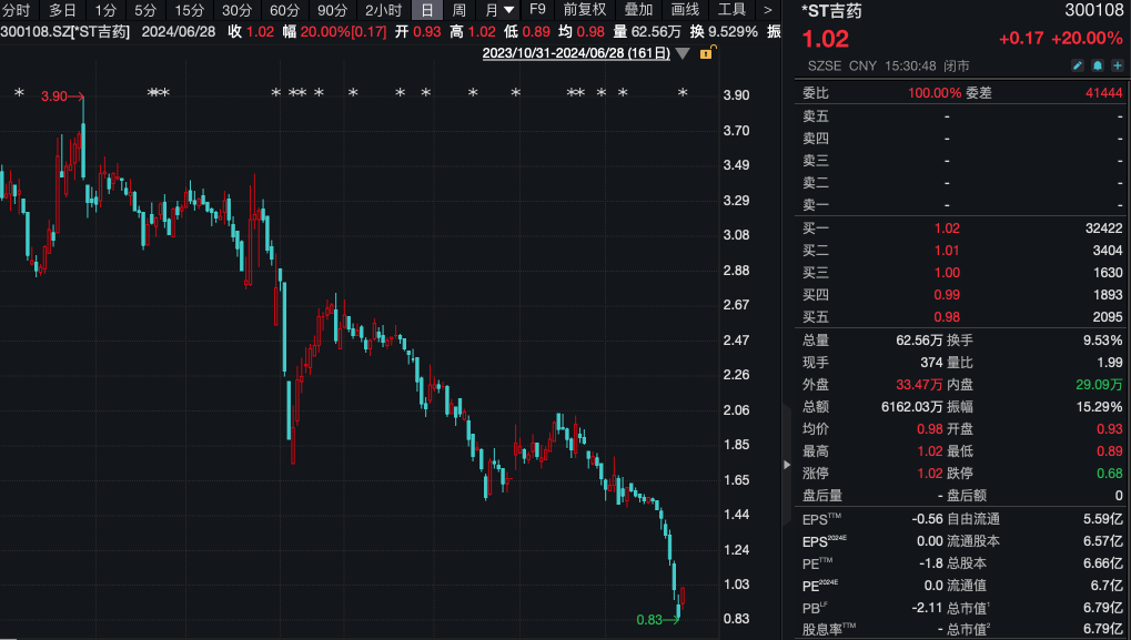 股价低于1元 长春国资出手！  第4张