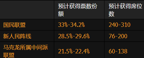 勒庞所属极右翼政党预计将在法国议会选举首轮投票中排名第一  第2张