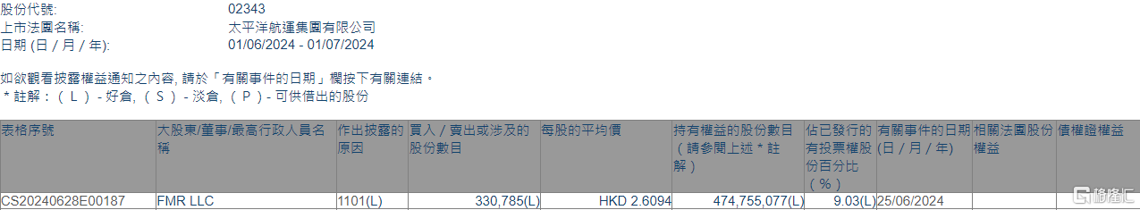 太平洋航运(02343.HK)获FMR LLC增持33.08万股  第1张