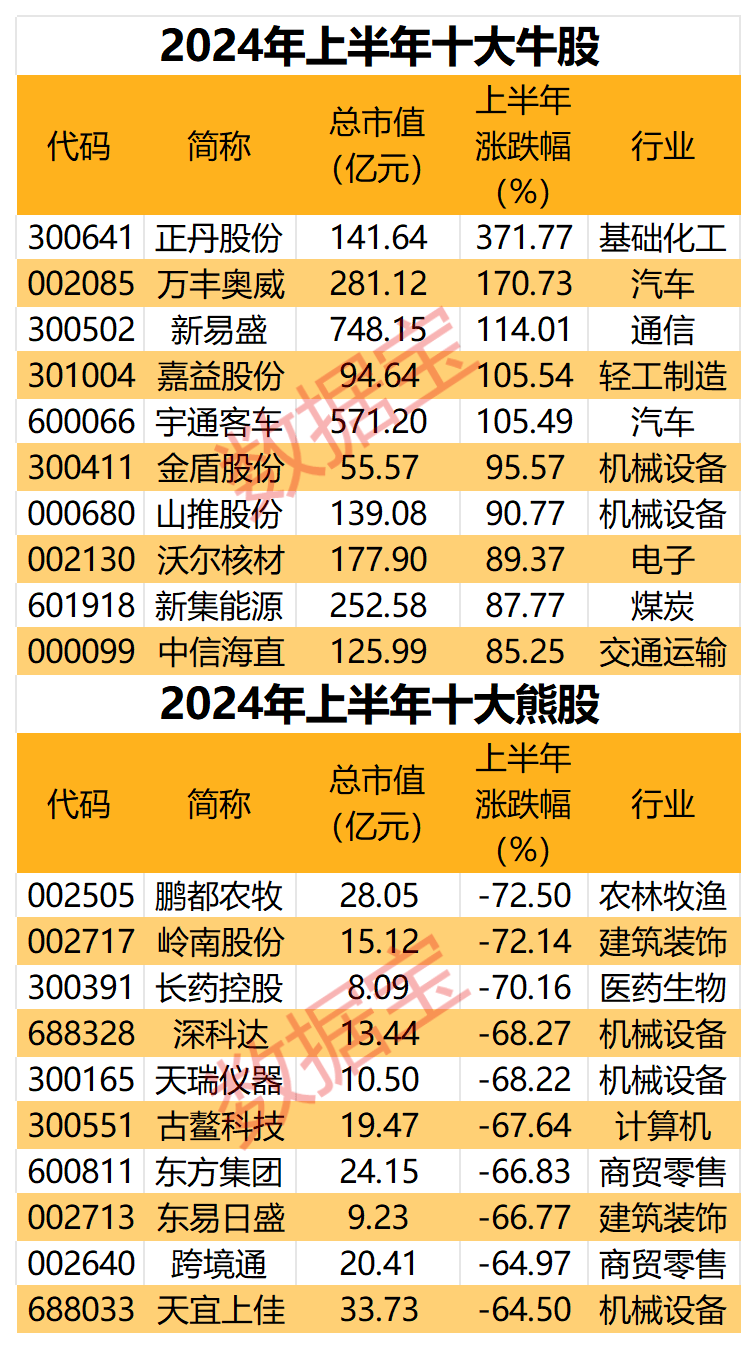 A股“中考”成绩放榜：银行板块领涨，十大牛熊股揭秘！7月金股组合出炉，券商看好这些主线方向  第2张