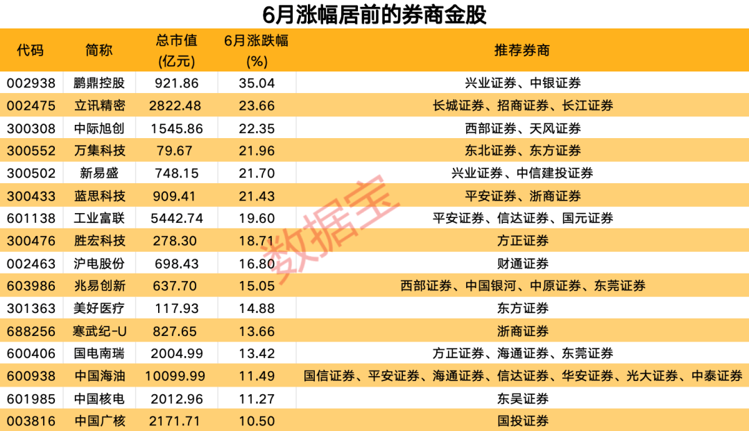 A股“中考”成绩放榜：银行板块领涨，十大牛熊股揭秘！7月金股组合出炉，券商看好这些主线方向  第3张