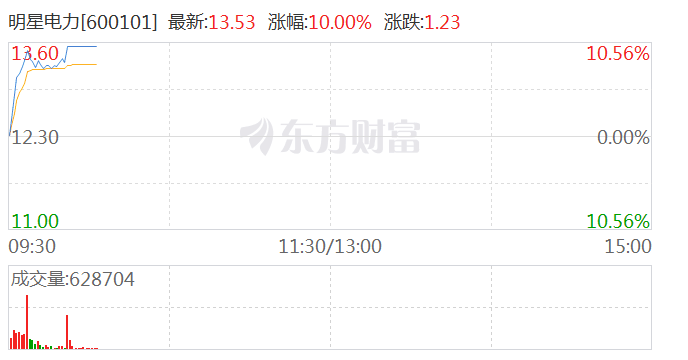 电力板块震荡拉升 明星电力涨停  第1张