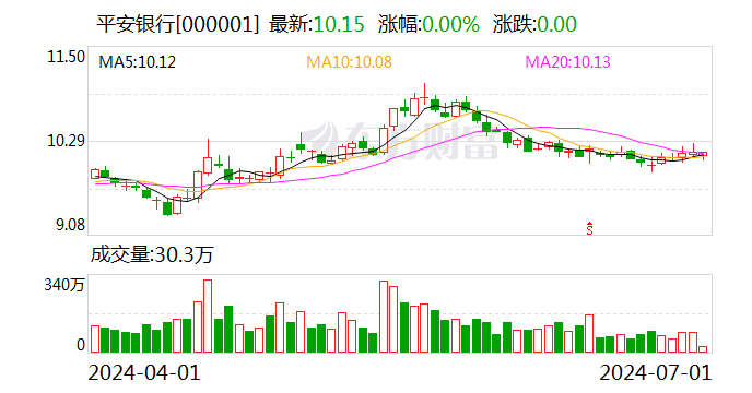 金融监管总局批复！平安银行获批发行800亿元资本债  第1张