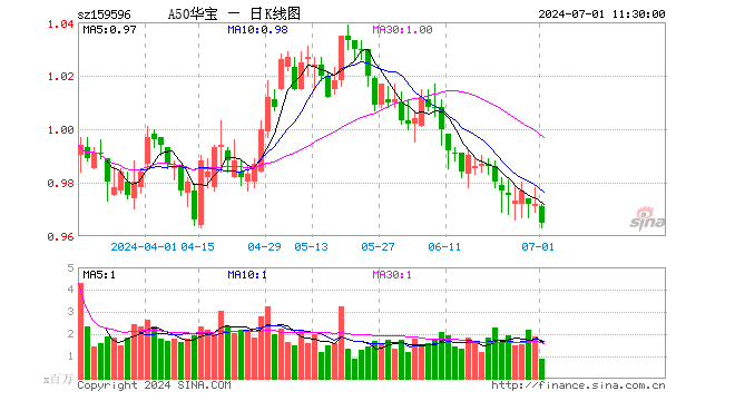 龙头高质量资产资金面向好，A50ETF华宝（159596）连续4个交易日获资金净流入  第1张