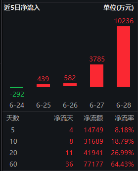 龙头高质量资产资金面向好，A50ETF华宝（159596）连续4个交易日获资金净流入  第2张