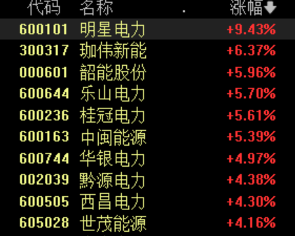 电力板块震荡拉升，多股涨超5%，机构关注“保供”与“消纳”双主线  第1张