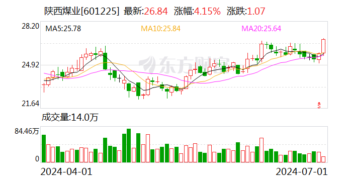 煤炭板块震荡走强 陕西煤业涨逾4%创历史新高