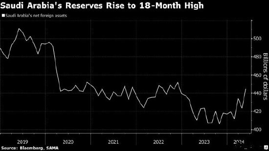 沙特5月海外净资产达4450亿美元，创18个月最高  第1张