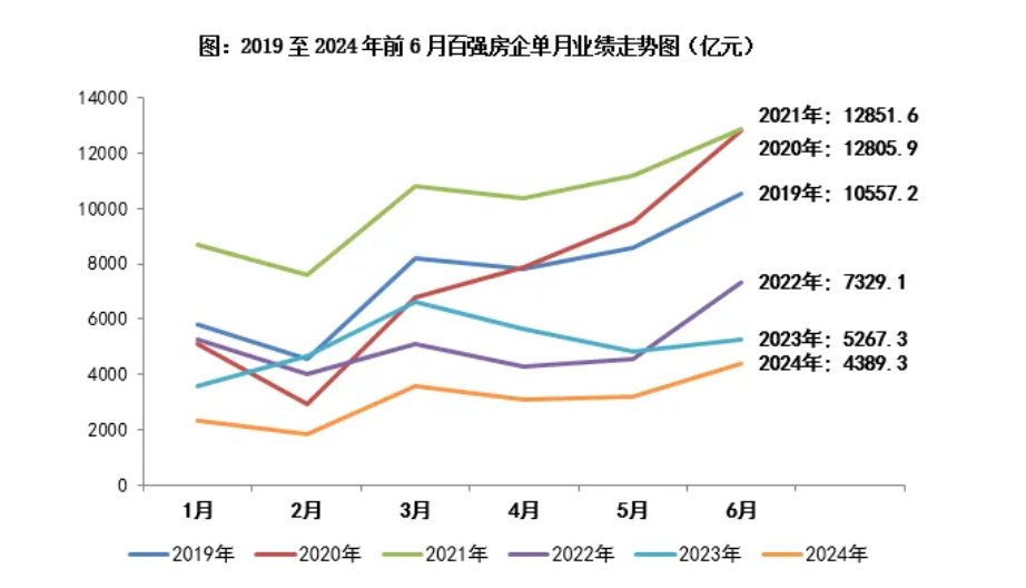 报告：6月近六成百强房企实现单月业绩环比增长，一线城市成交环比增加17%