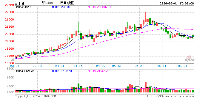 长江有色：1日铝价小跌 买卖僵持态势未有缓解