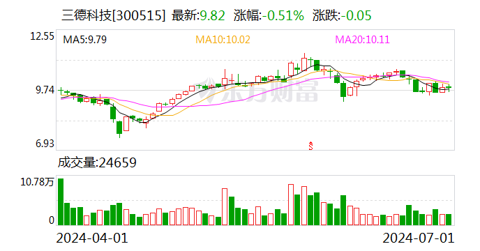 三德科技：总计回购约499万股