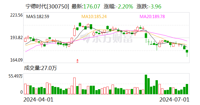 宁德时代：截至6月底 已累计24.46亿元回购公司股份