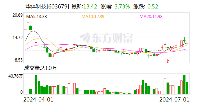 华体科技：第二季度“华体转债”转股约1.46万股 累计转股约2.16万股