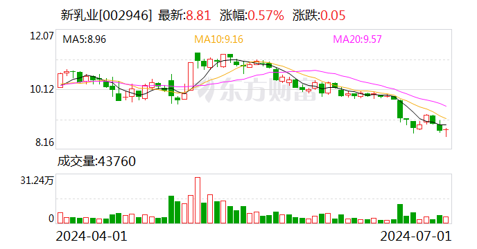 新乳业：可转债转股价格调整为18.23元/股  第1张